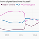 Image for article titled Dilma’s approval ratings are the worst for a Brazilian president since 1992—and that president was impeached